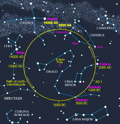 Precession of the North Celestial Pole Precession of the North Celestial Pole